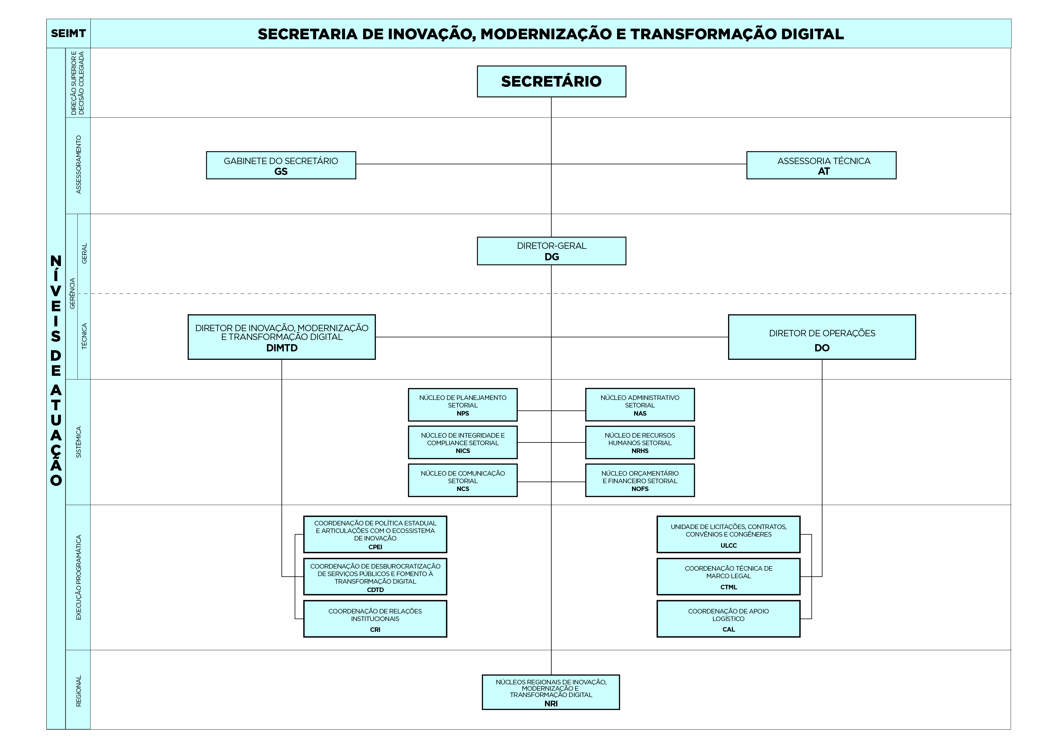 Estrutura Organizacional SEI