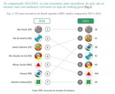 Paraná é destaque nacional em inovação na última década, aponta o INPI