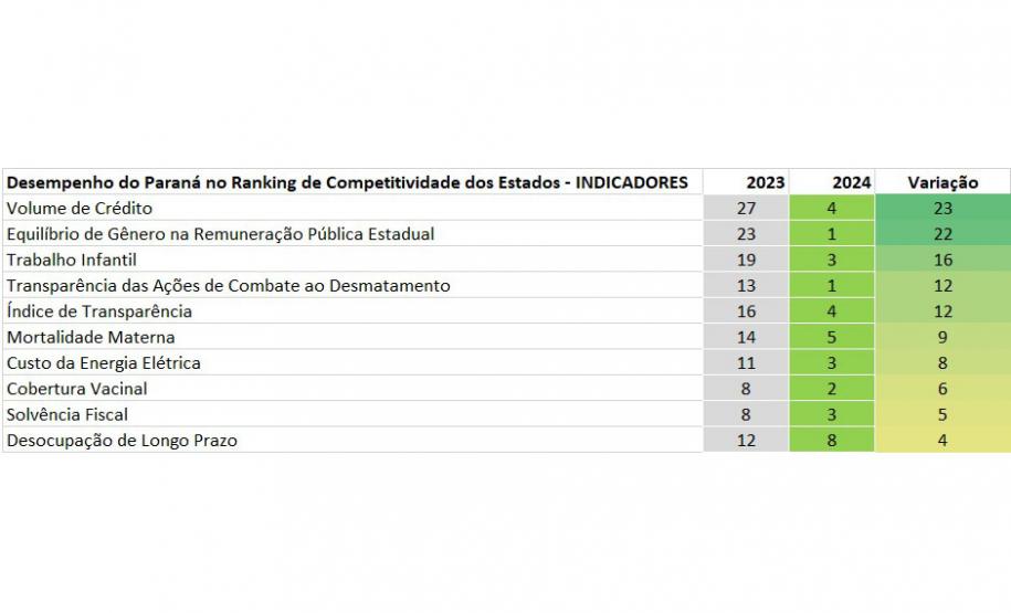 Indicadores sociais e de gestão impulsionam Paraná no Ranking de Competitividade 2024