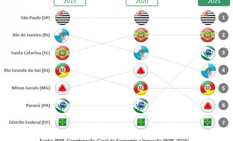 De 2020 a 2025, Paraná registra maior salto em inovação entre grandes economias do País